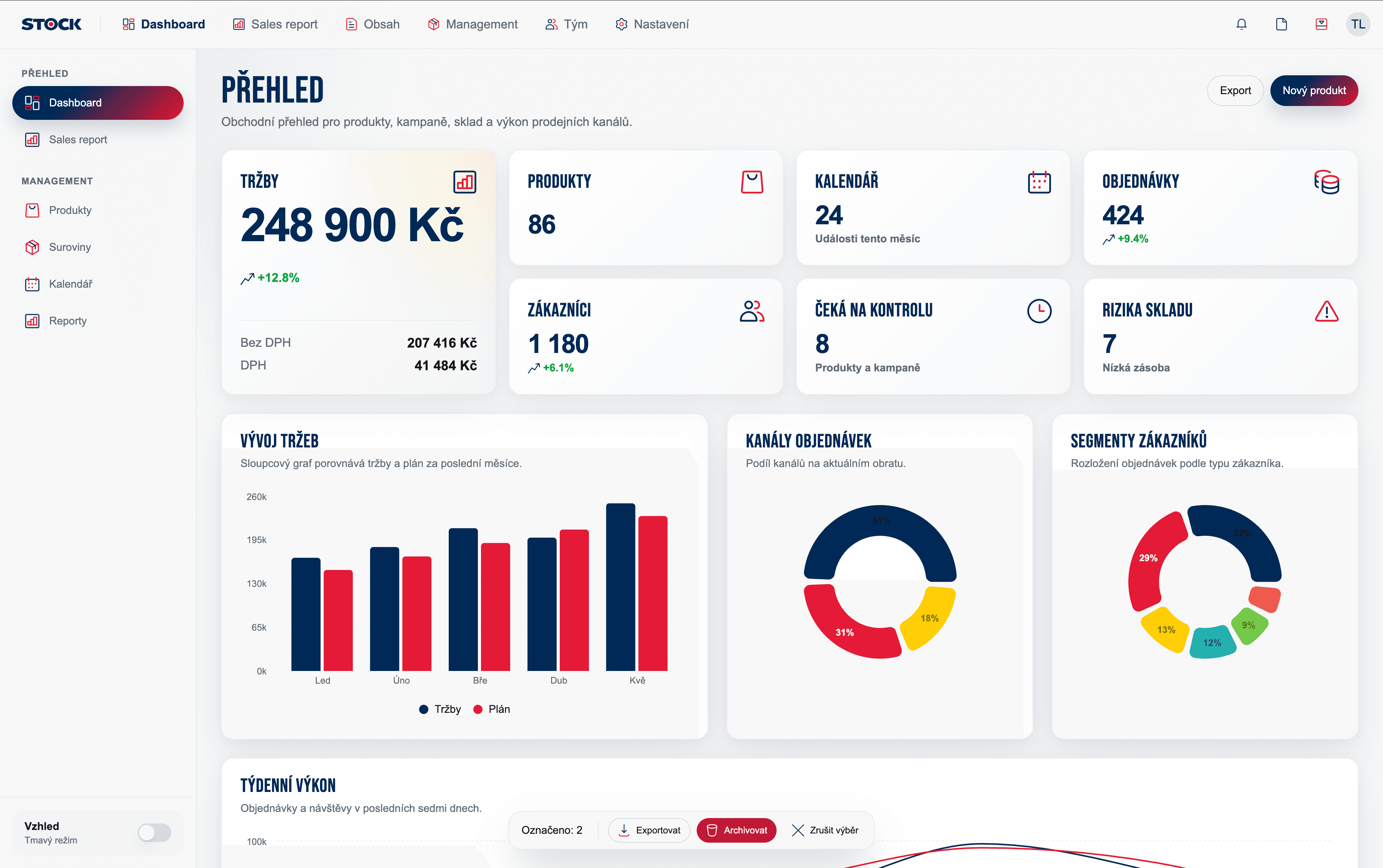 Dashboard s přehledem tržeb, produktů, objednávek a zákaznických segmentů