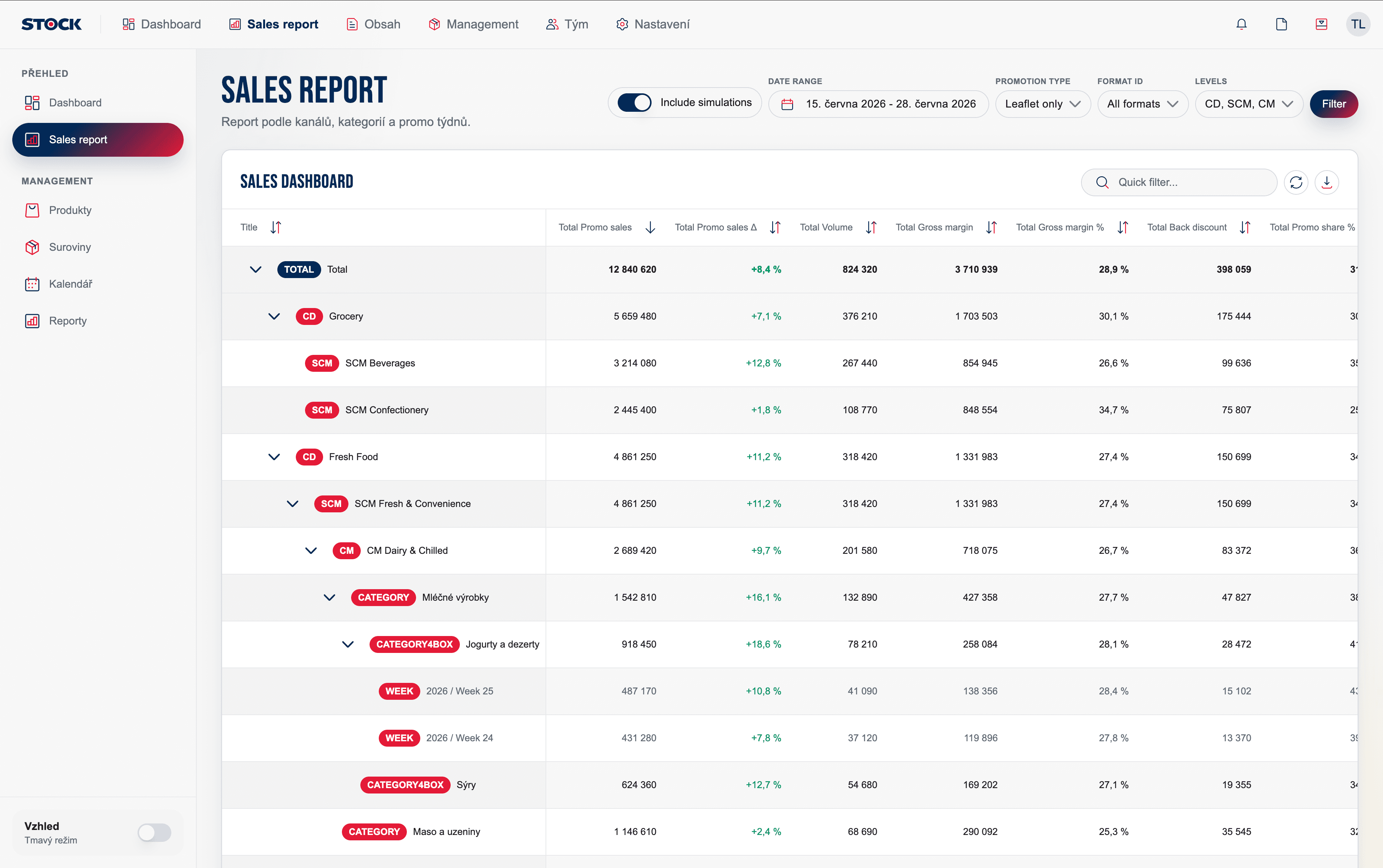 Sales report s filtrováním, hierarchickou tabulkou a promo metrikami
